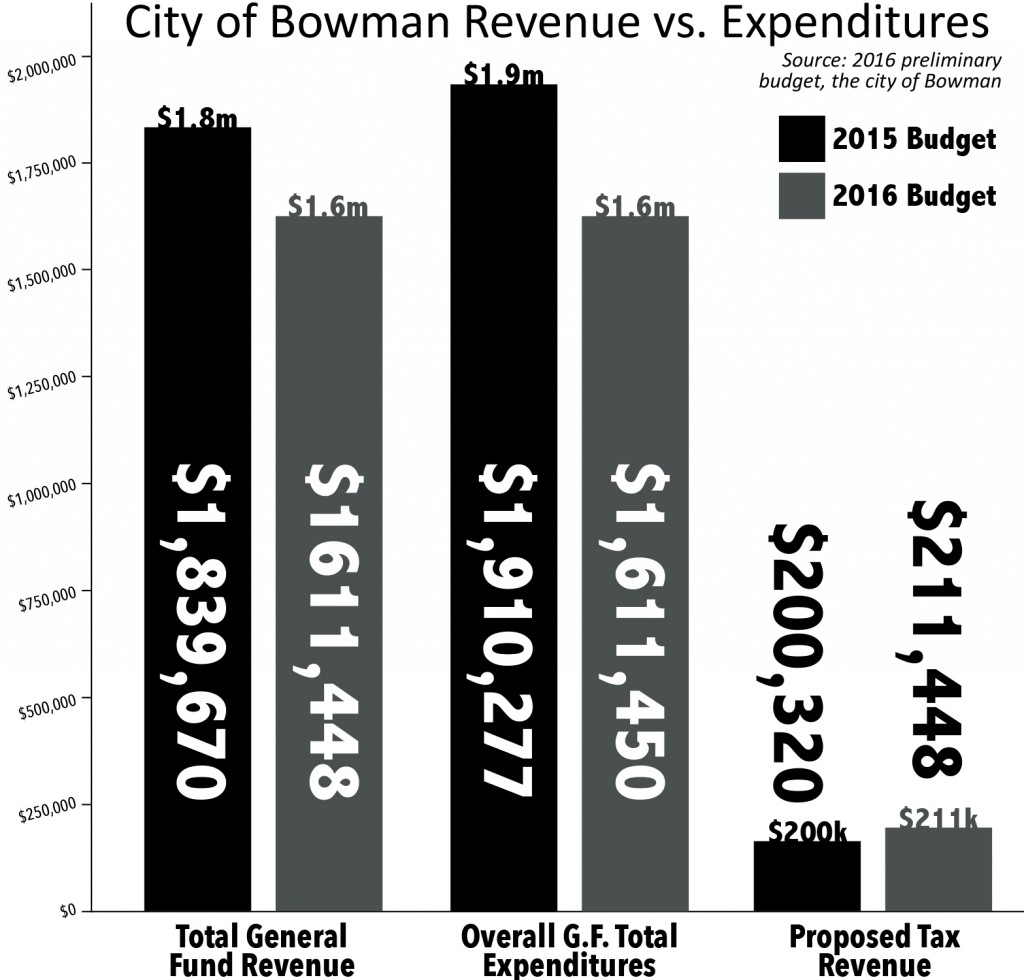A simplified breakdown of the 2015 and 2016 general fund revenues and expenses for the city of Bowman. (Graphic by Nate Lee/Pioneer)