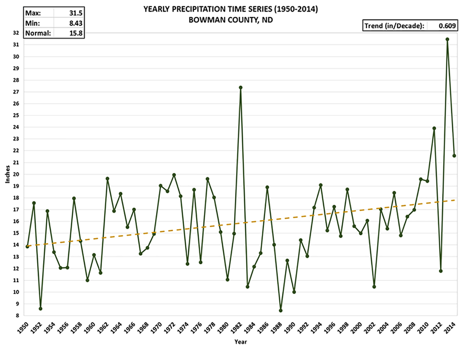 The above graph details total precipitation (including snow) for Bowman County since 1950, compiled by NDSU.