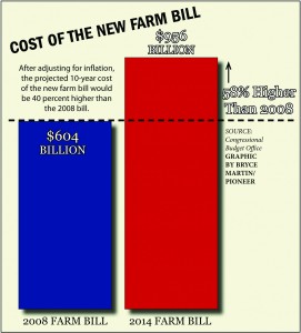 GRAPHIC BY BRYCE MARTIN/PIONEER The cost of the 2014 Farm Bill, compared with its 2008 version, has grown by 58 percent.