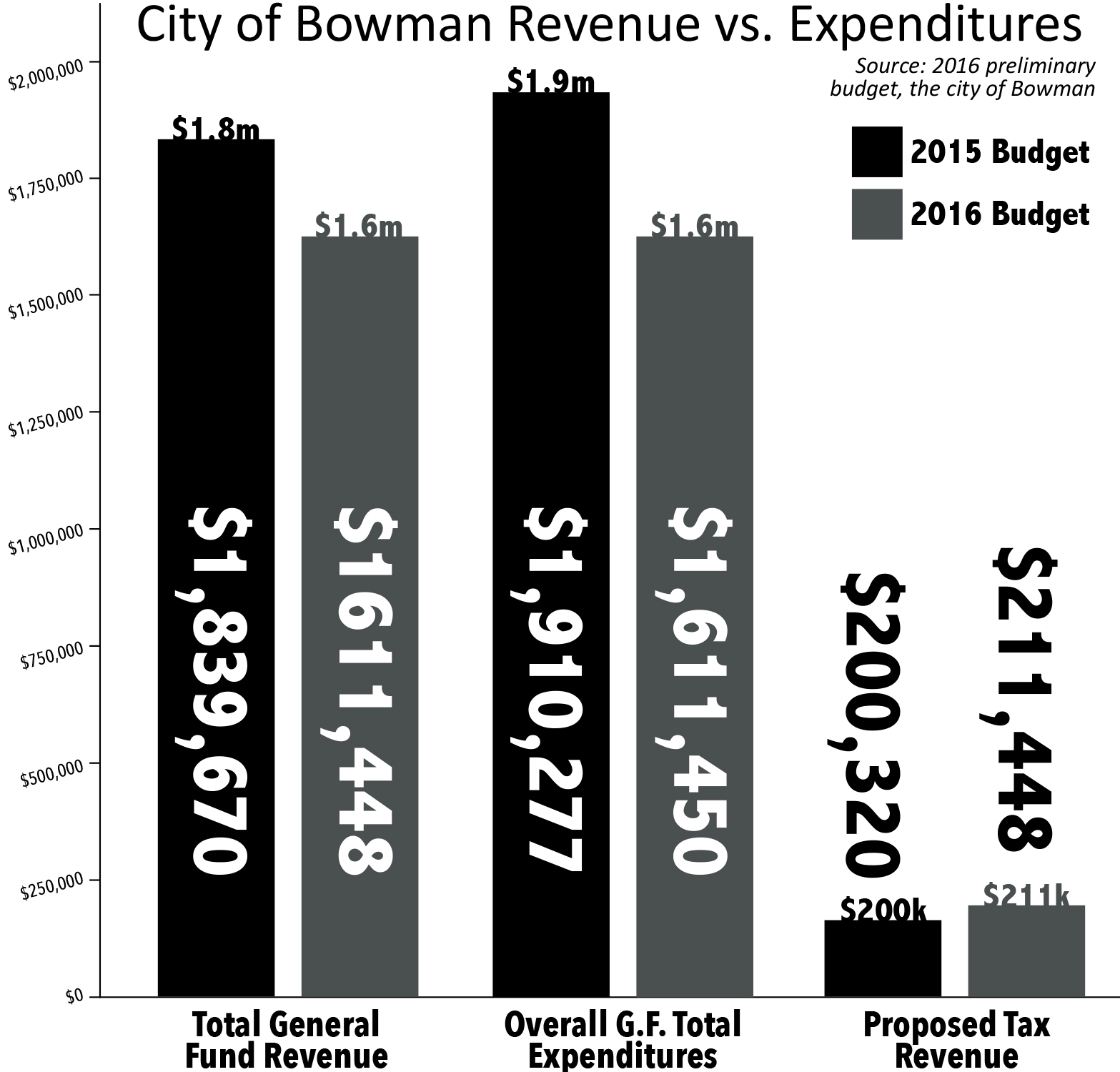City proposes tax levy increase