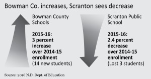 Enrollment growth slows for area schools