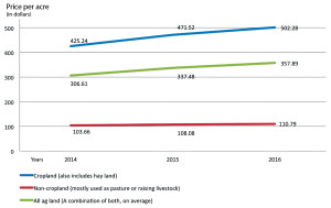 N.D. land values decline: County goes against trend