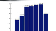 County, city taxable sales, purchases continue decline