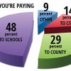 More taxes coming
