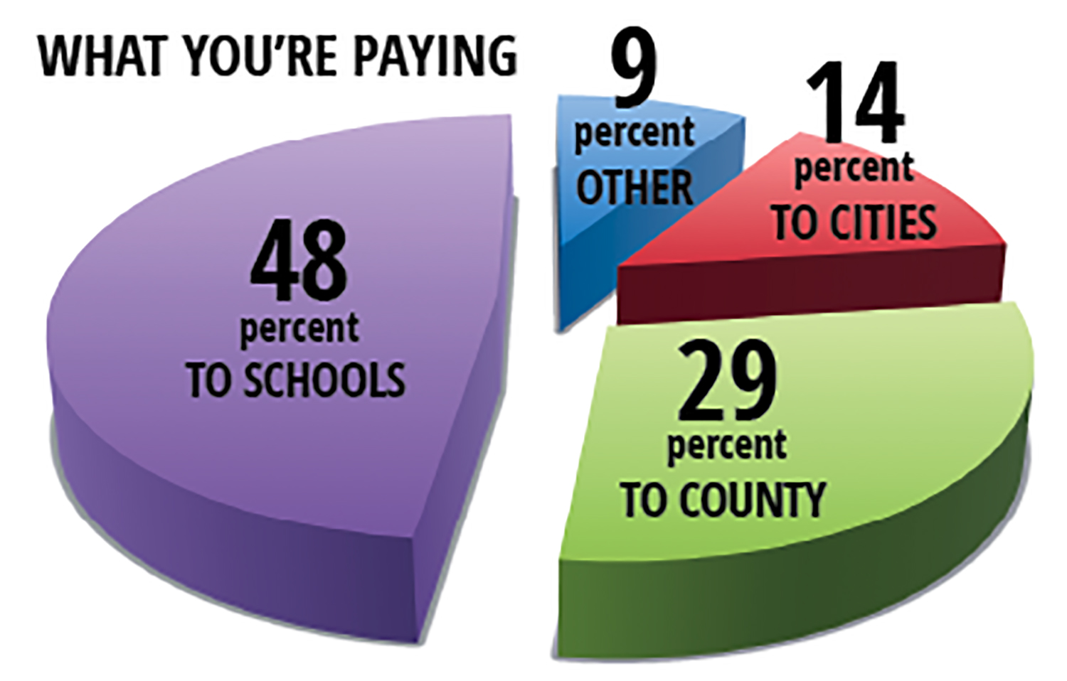 A look at where your taxpayer dollars go.